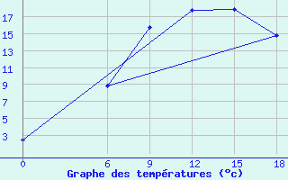 Courbe de tempratures pour Kautokeino