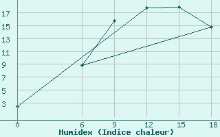 Courbe de l'humidex pour Kautokeino