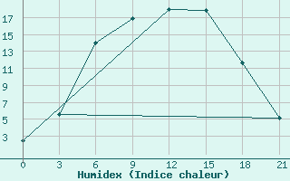 Courbe de l'humidex pour Rostov