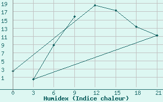 Courbe de l'humidex pour Ivano-Frankivs'K