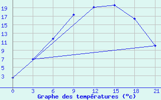 Courbe de tempratures pour Lodejnoe Pole