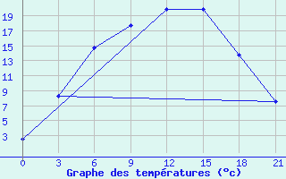 Courbe de tempratures pour Tihvin