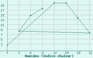 Courbe de l'humidex pour Tihvin