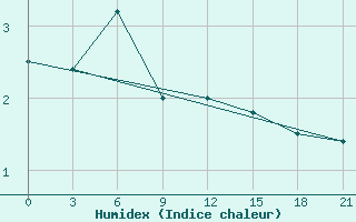 Courbe de l'humidex pour Raznavolok