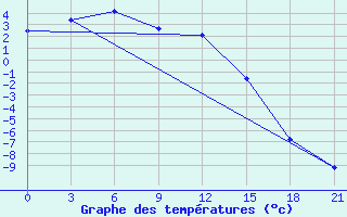 Courbe de tempratures pour Sumy