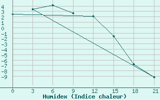 Courbe de l'humidex pour Sumy