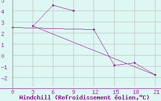 Courbe du refroidissement olien pour Zimovniki