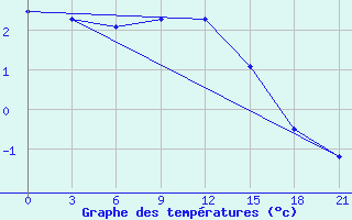 Courbe de tempratures pour Krasno-Borsk