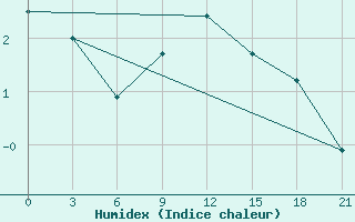 Courbe de l'humidex pour Orsa