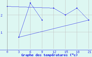 Courbe de tempratures pour Nolinsk