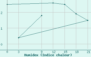 Courbe de l'humidex pour Simferopol