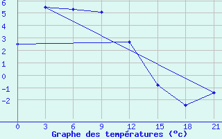 Courbe de tempratures pour Magdagaci