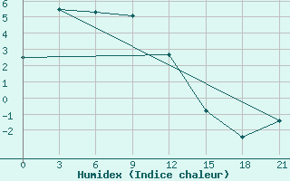 Courbe de l'humidex pour Magdagaci