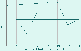 Courbe de l'humidex pour Slavgorod