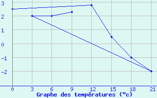 Courbe de tempratures pour Nikel