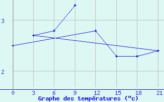 Courbe de tempratures pour Kreml