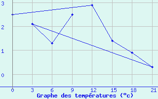 Courbe de tempratures pour Poshekhonye-Volodarsk