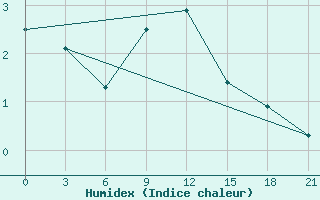 Courbe de l'humidex pour Poshekhonye-Volodarsk