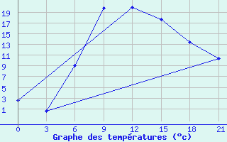 Courbe de tempratures pour Nevinnomyssk