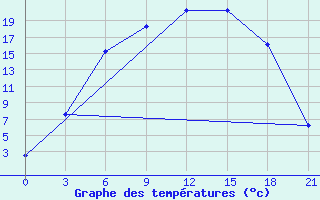 Courbe de tempratures pour Lodejnoe Pole