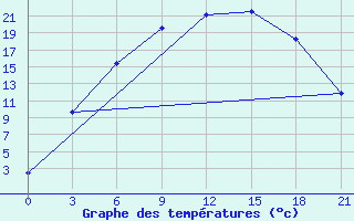 Courbe de tempratures pour Kalevala