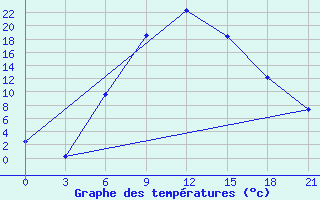 Courbe de tempratures pour Aspindza