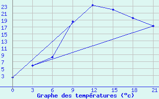 Courbe de tempratures pour Medvezegorsk