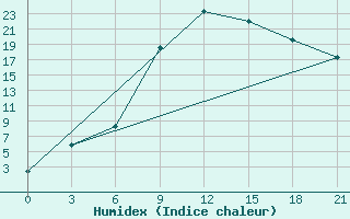 Courbe de l'humidex pour Medvezegorsk