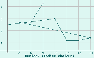 Courbe de l'humidex pour Samjiyon