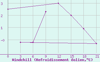 Courbe du refroidissement olien pour Komsomolski
