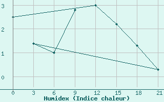 Courbe de l'humidex pour Leusi