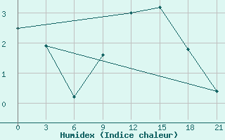 Courbe de l'humidex pour Vinnytsia