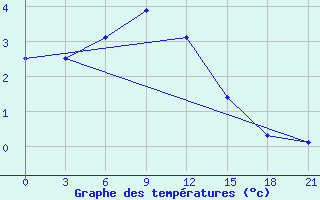 Courbe de tempratures pour Uhta