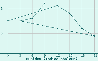 Courbe de l'humidex pour Rostov