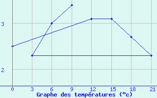 Courbe de tempratures pour Shirokiy Priluk