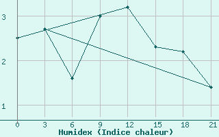 Courbe de l'humidex pour Zerdevka