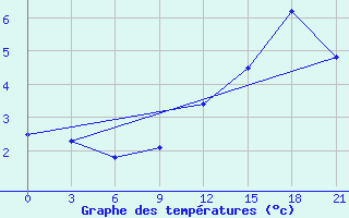 Courbe de tempratures pour St. Anthony, Nfld.