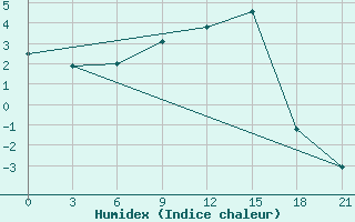 Courbe de l'humidex pour Pudoz