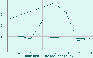 Courbe de l'humidex pour Kostroma