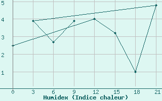 Courbe de l'humidex pour Severo-Kuril'Sk