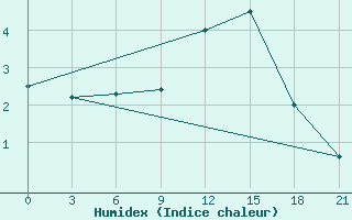 Courbe de l'humidex pour Poltava