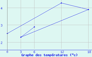 Courbe de tempratures pour Idjevan