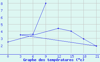 Courbe de tempratures pour Buguruslan