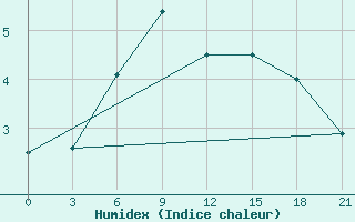 Courbe de l'humidex pour Vysnij Volocek