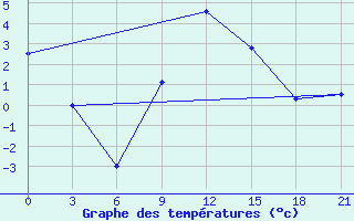 Courbe de tempratures pour Osijek / Klisa