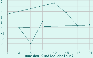 Courbe de l'humidex pour Osijek / Klisa