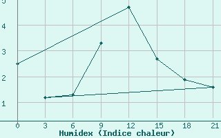 Courbe de l'humidex pour Chernihiv