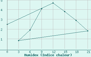 Courbe de l'humidex pour Komsomolski