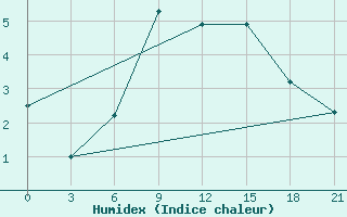 Courbe de l'humidex pour Sortavala