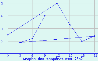 Courbe de tempratures pour Alatyr